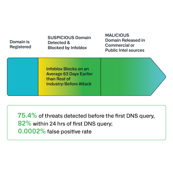 infoblox-threat-defense-predictive-security La flèche chronologique indique qu'Infoblox Threat Defense détecte et bloque les cybermenaces 63 jours avant la moyenne du secteur.