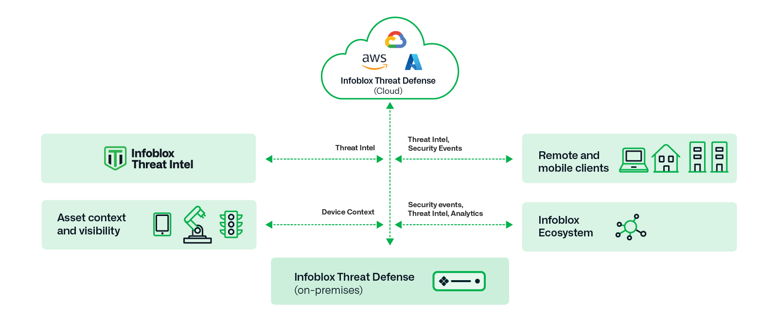 Un diagramme montrant comment les fonctionnalités et les capacités d'Infoblox Threat Defense détectent les cyberattaques.