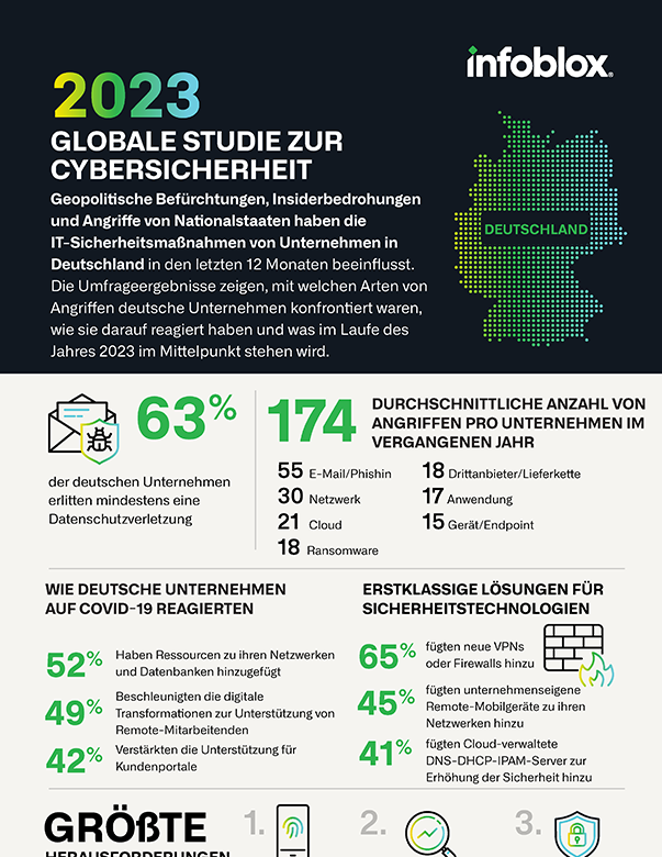 Studie zum globalen Stand der Cybersicherheit 2023: Deutschland