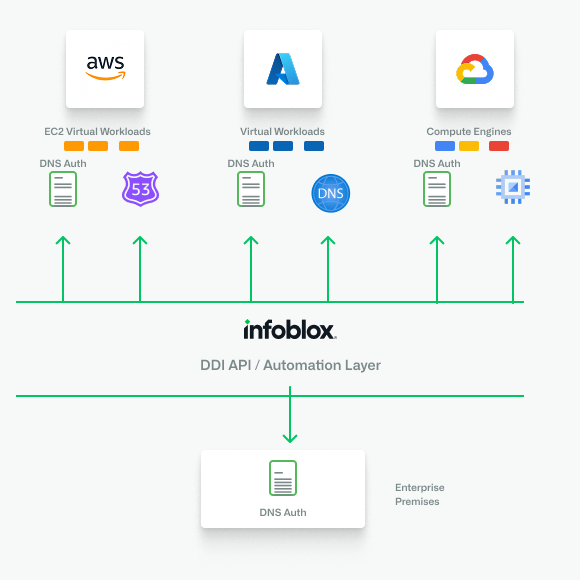 products-nios-automation-image A flow chart that shows how APIs move through Infoblox’s DDI API automation layer.
